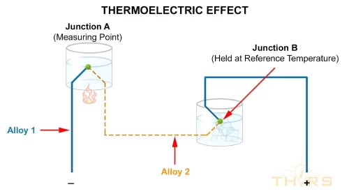 Diagram depicting the function of a thermoelectric effect sensor.